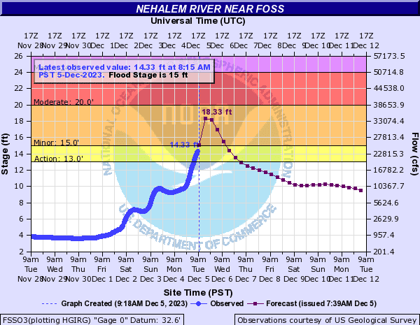 GORDON S UPDATE Weather 12 5 23 Flooding continues Travel